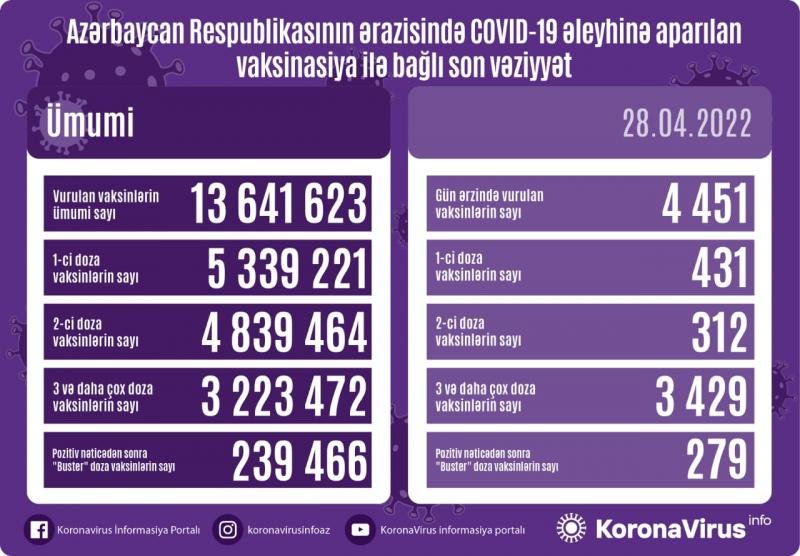COVID-19-a 11 yeni yoluxma, 1 ölüm faktı qeydə alınıb - AZƏRBAYCANDA