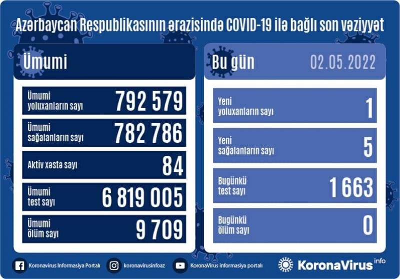 COVID-19-a 1 yeni yoluxma faktı qeydə alınıb, ölüm yoxdur - AZƏRBAYCANDA