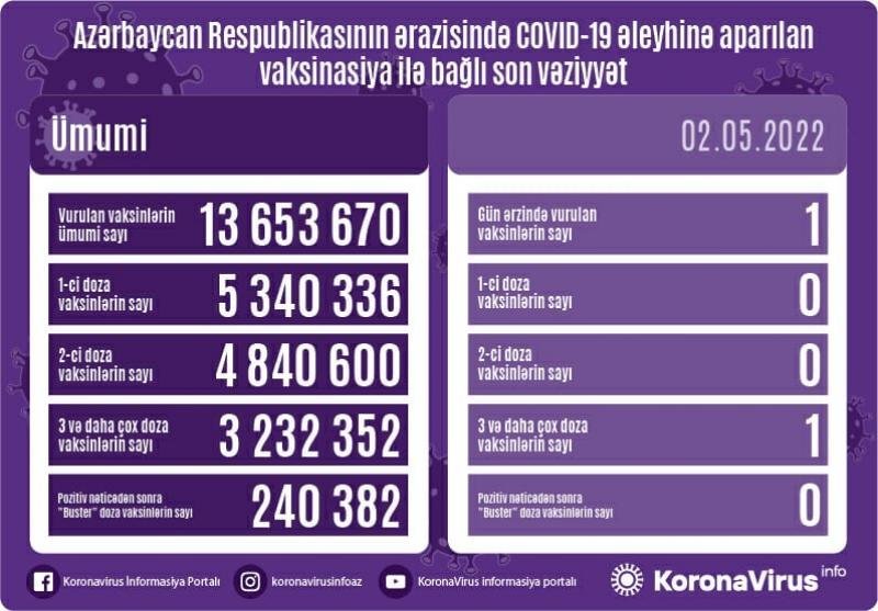 COVID-19-a 1 yeni yoluxma faktı qeydə alınıb, ölüm yoxdur - AZƏRBAYCANDA