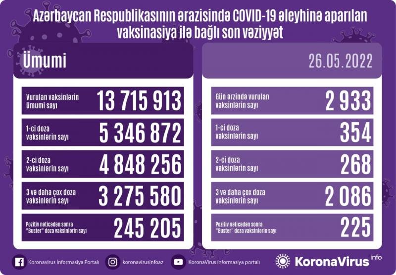 COVID-19-a 3 yeni yoluxma, 2 ölüm faktı qeydə alınıb - AZƏRBAYCANDA