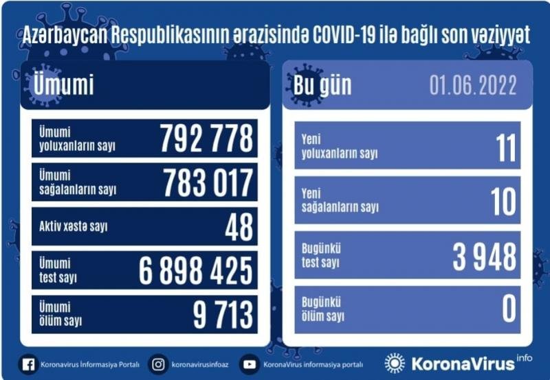 COVID-19-a 11 yeni yoluxma faktı qeydə alınıb, ölüm yoxdur - AZƏRBAYCANDA