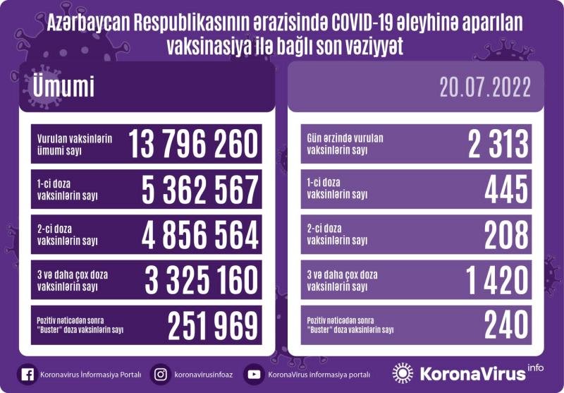 COVID-19-a 277 yeni yoluxma faktı qeydə alınıb, vəfat edən yoxdur - AZƏRBAYCANDA